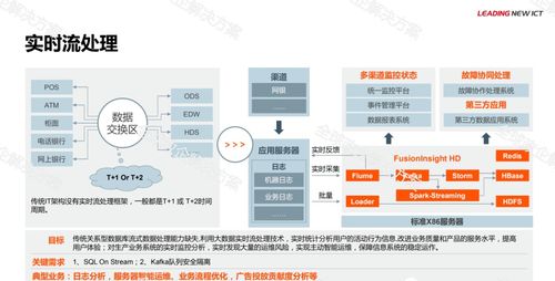 華為金融大數(shù)據(jù)解決方案 數(shù)據(jù)處理服務的核心引擎